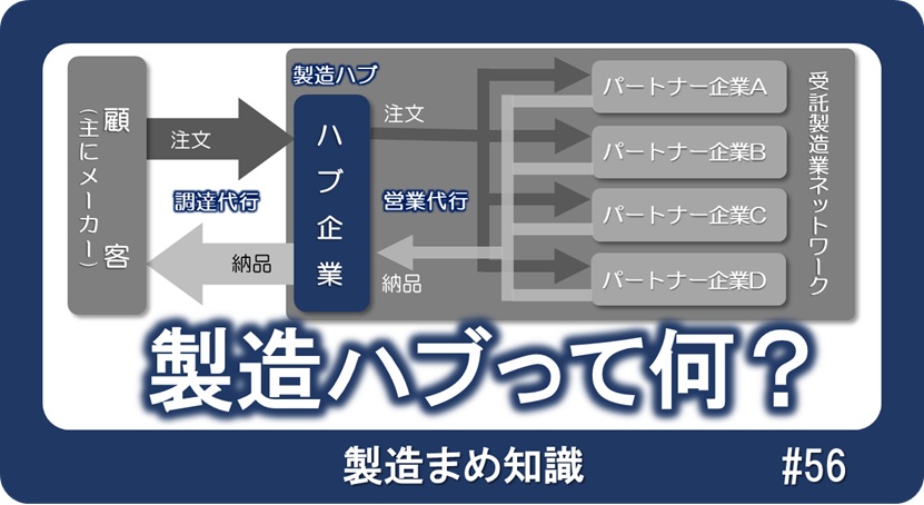 製造ハブ