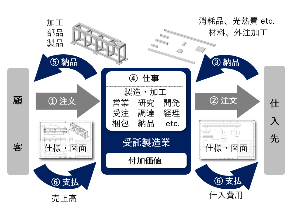 受託製造業のイメージ