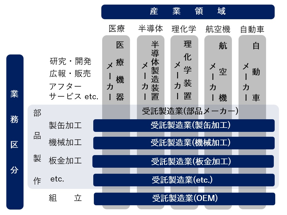 受託製造業