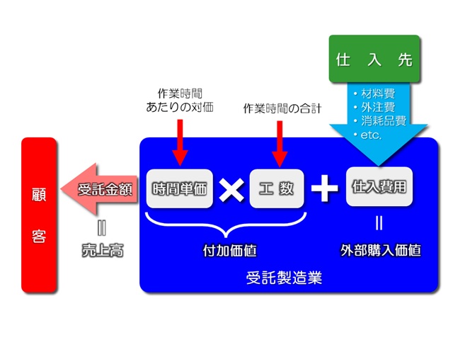 受託金額の決まり方