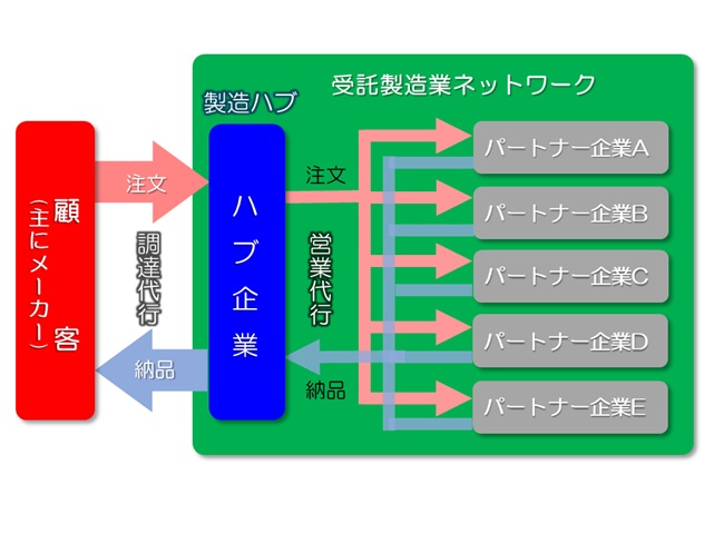 製造ハブイメージ