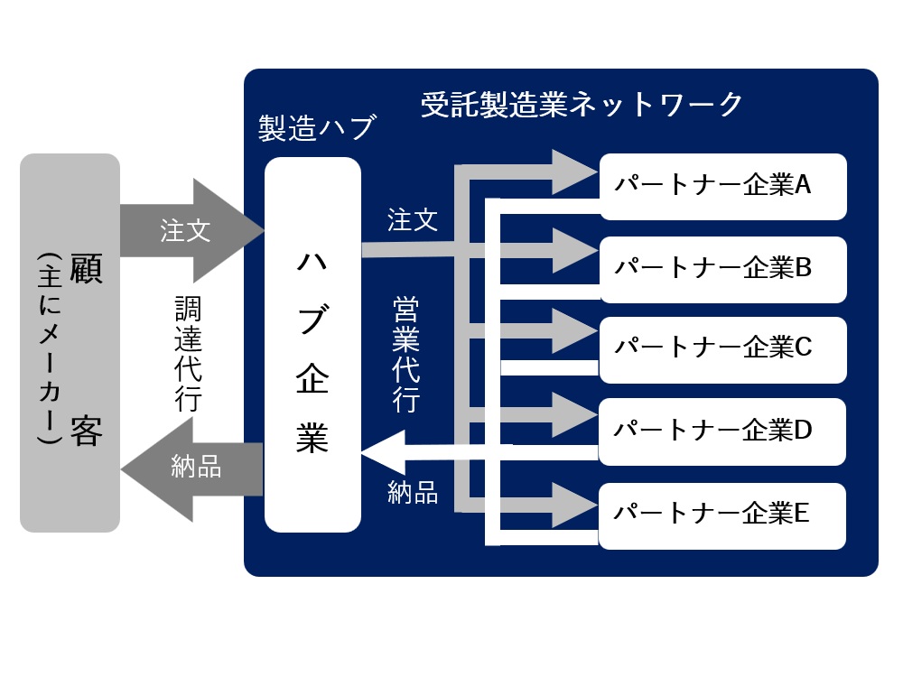 製造ハブ