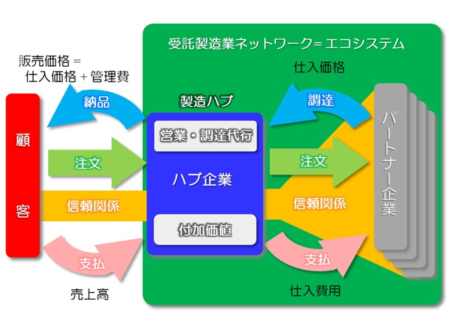 製造ハブの位置付け