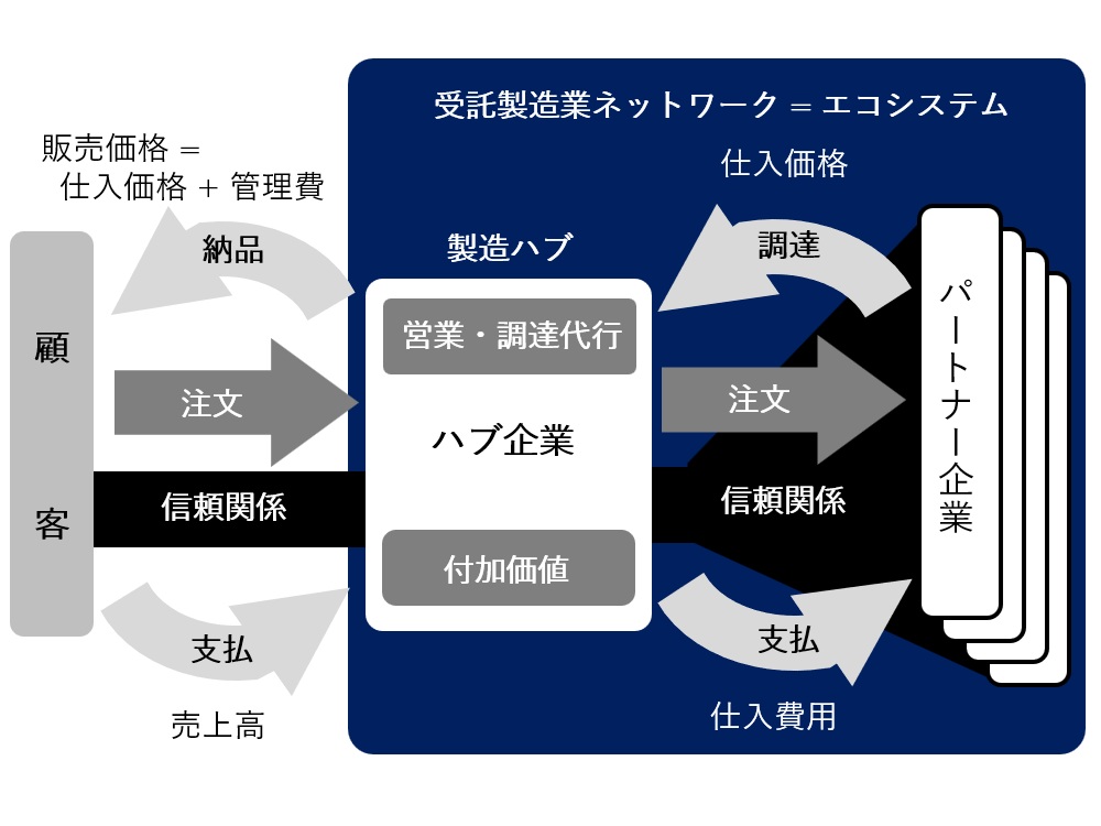 製造ハブのイメージ
