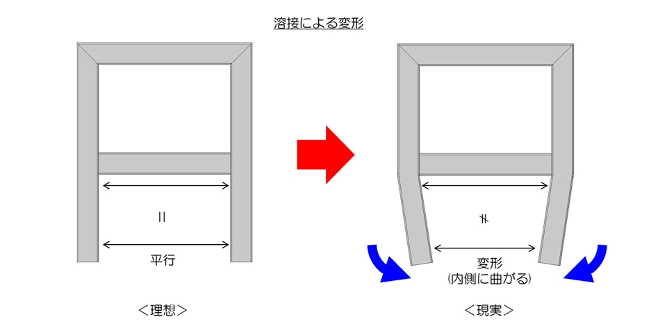 溶接による変形