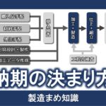 納期の決まり方