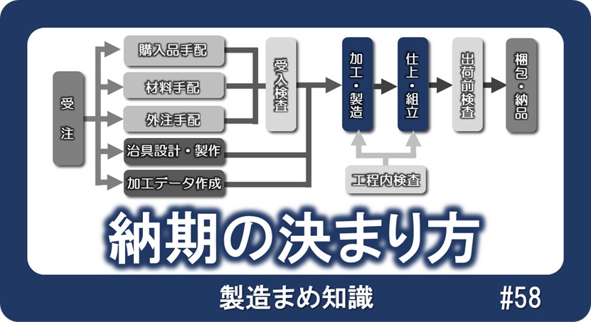 納期の決まり方