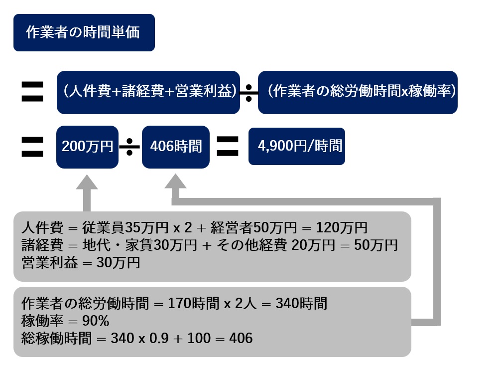 作業者の時間単価