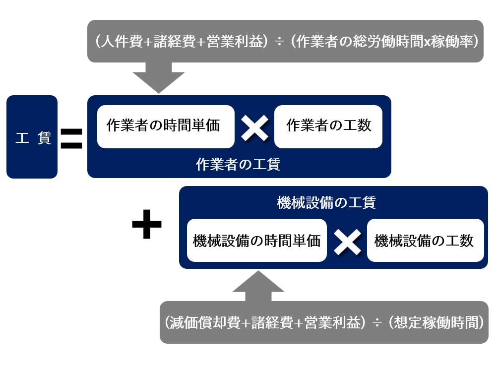 工賃の考え方
