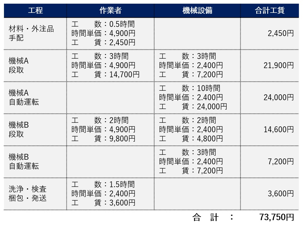 工賃の計算