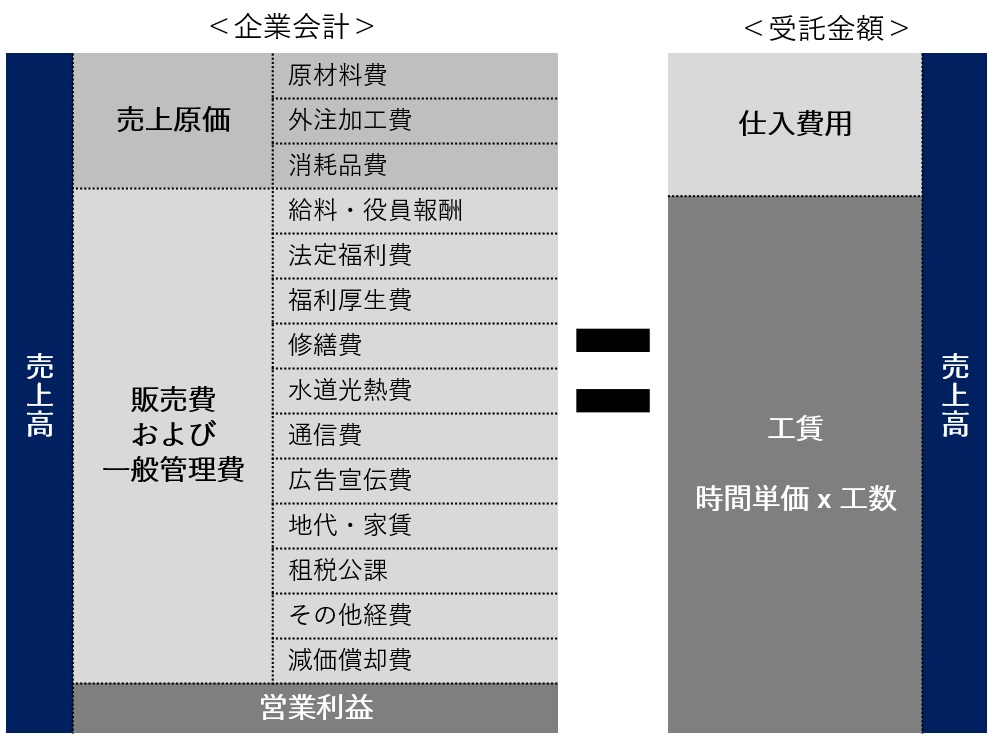 企業会計と受託金額の対応