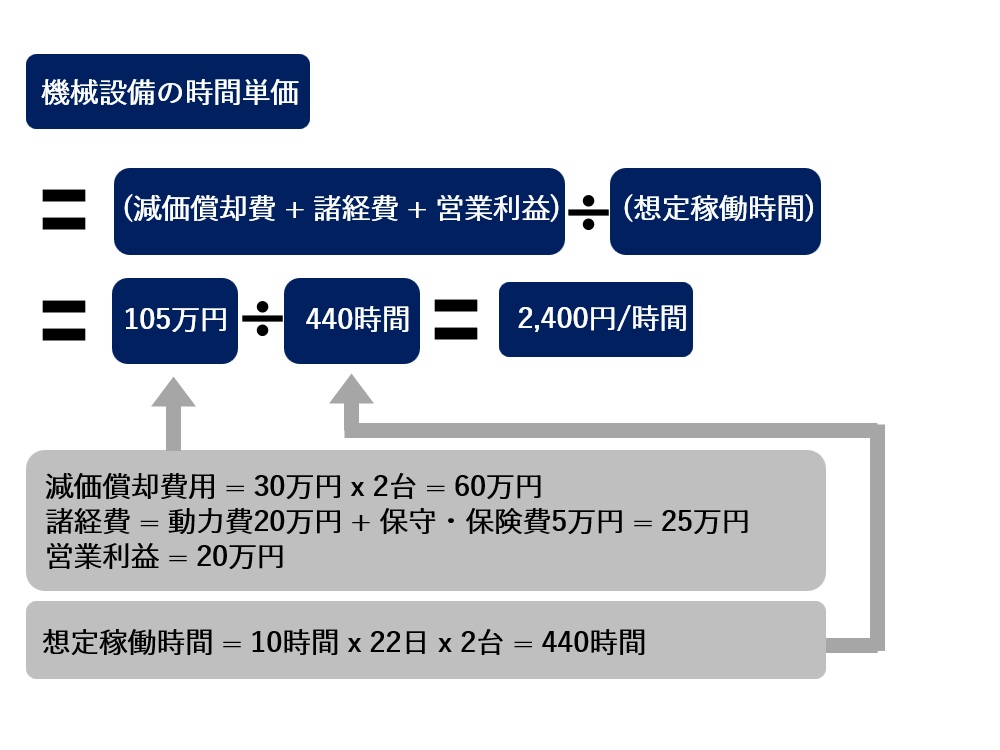 機械設備の時間単価