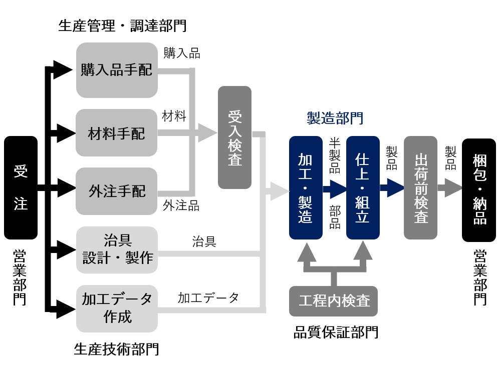 受託製造業の仕事の流れ