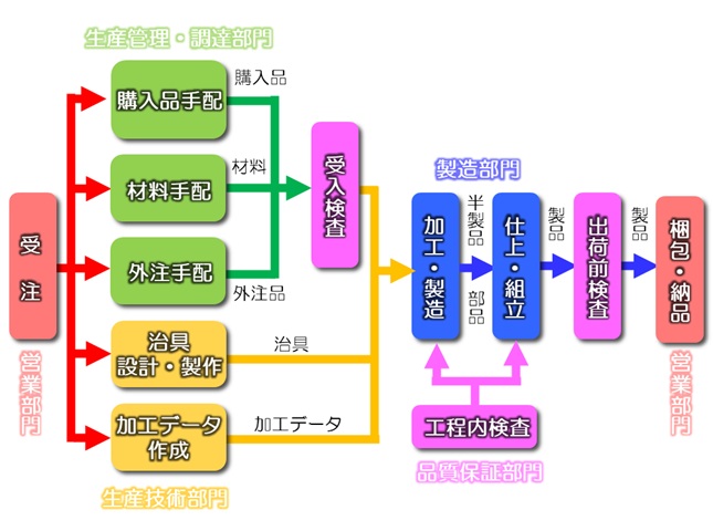 受託製造業の仕事の流れ