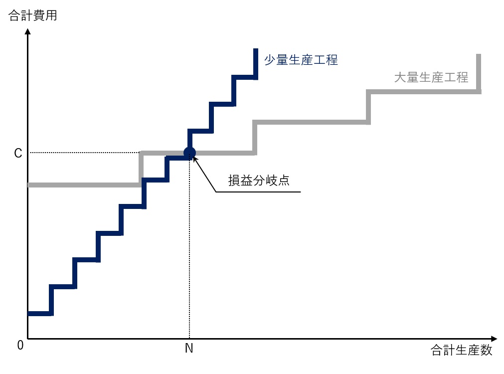 大量生産と少量生産