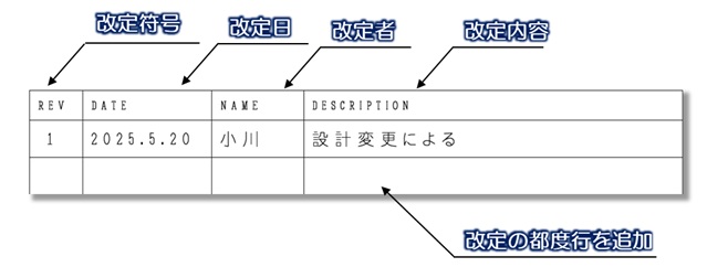 改定履歴