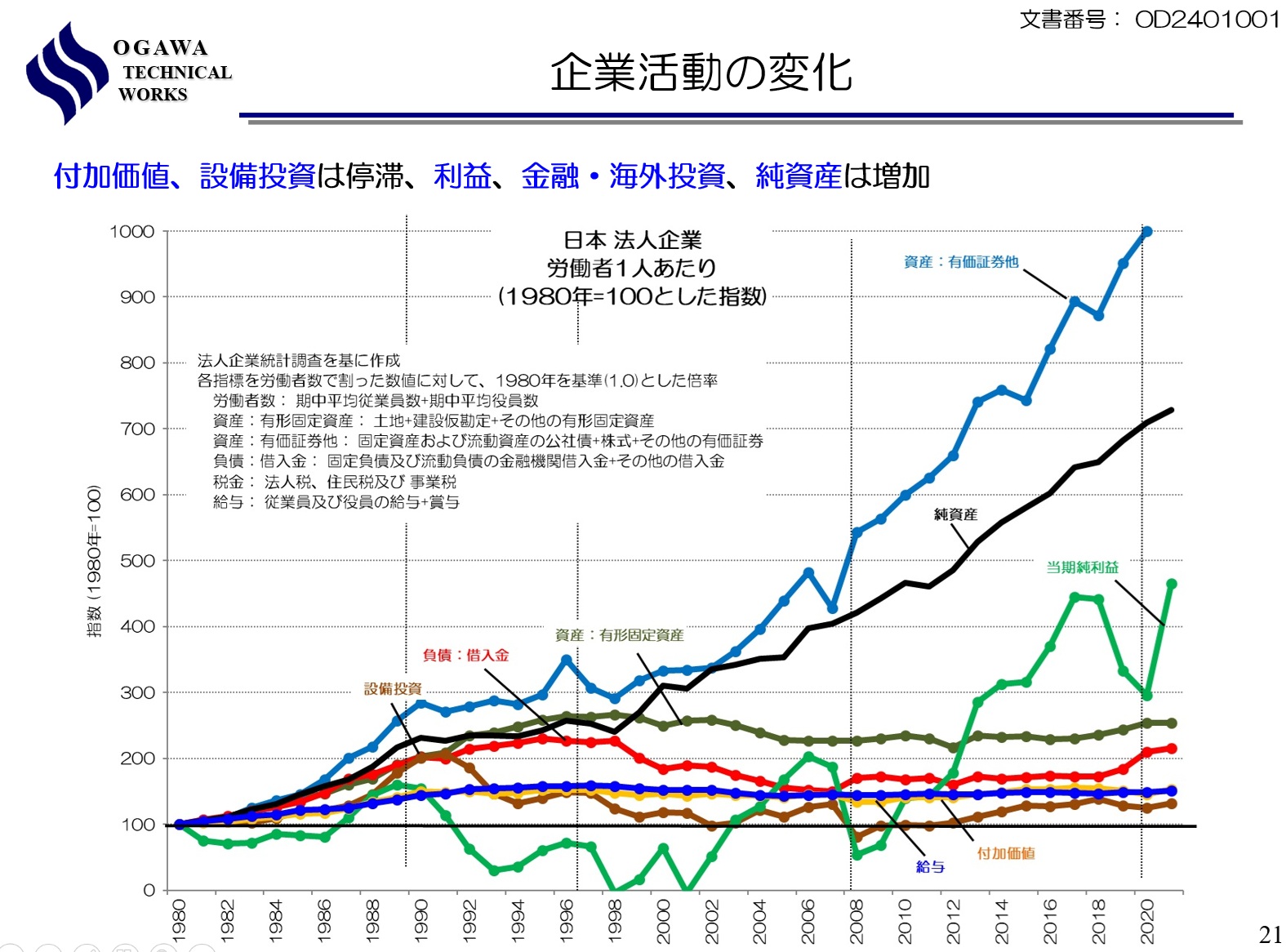 企業活動の変化