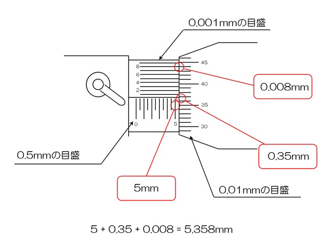 マイクロメータの読み方