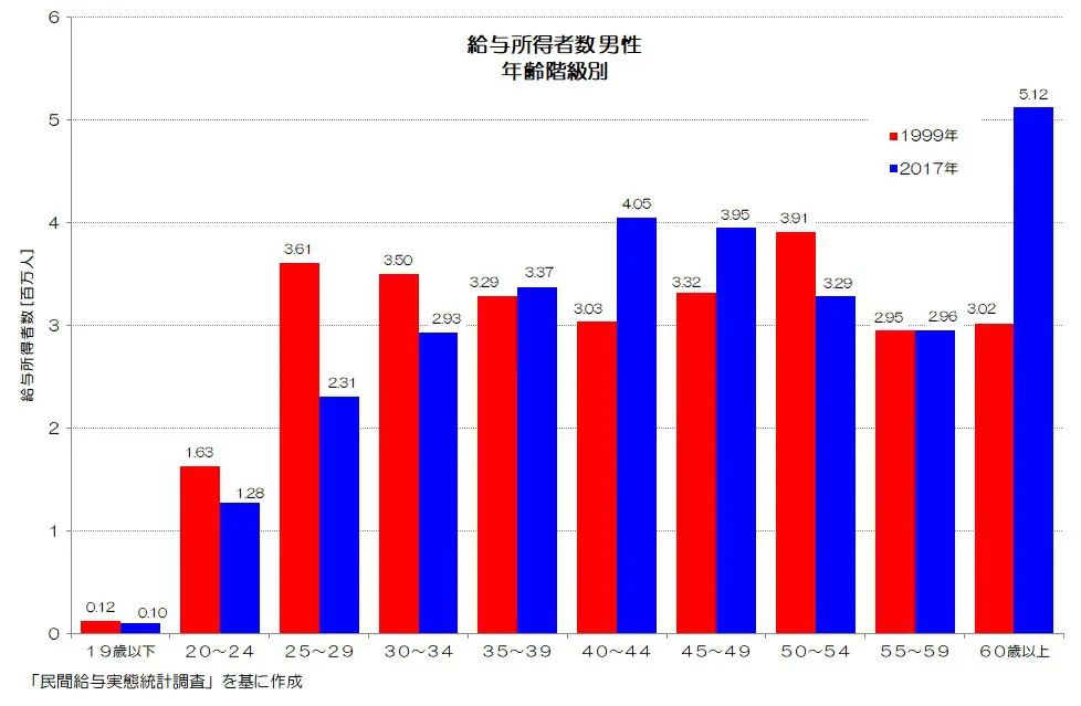 002 働き盛りが貧困化する日本 - 男性労働者の世代別平均給与 | 小川 