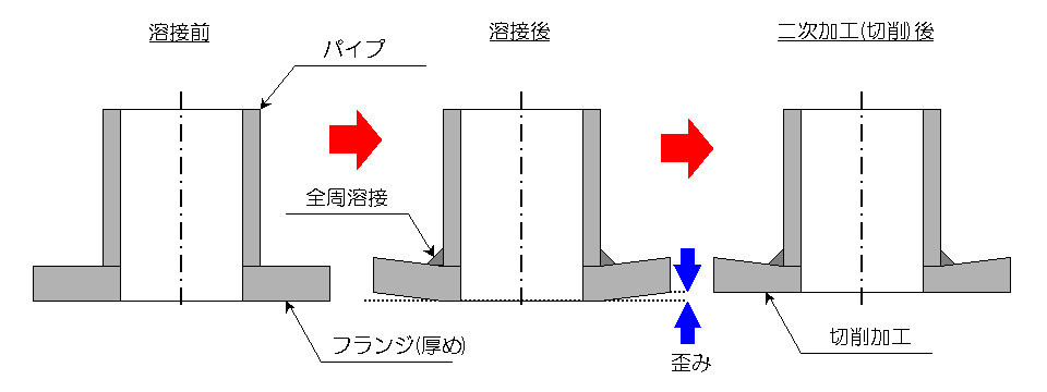 溶接歪み二次加工例