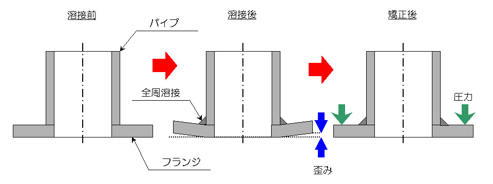 溶接歪み矯正例