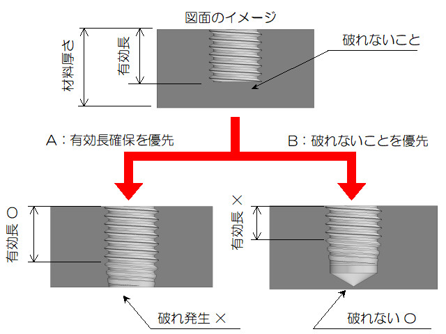 下穴のトラブル