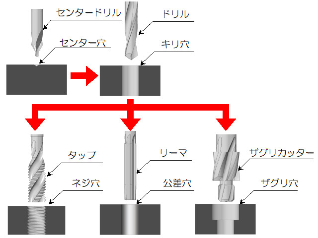 穴加工の流れ