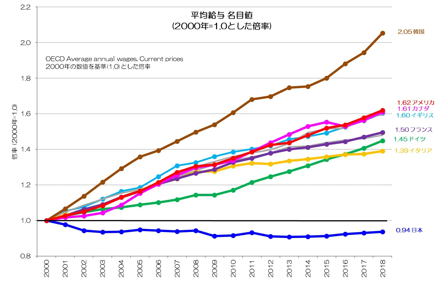 006 給与が増えないのは日本だけ？ - 唯一停滞する労働者の賃金 | 小川 