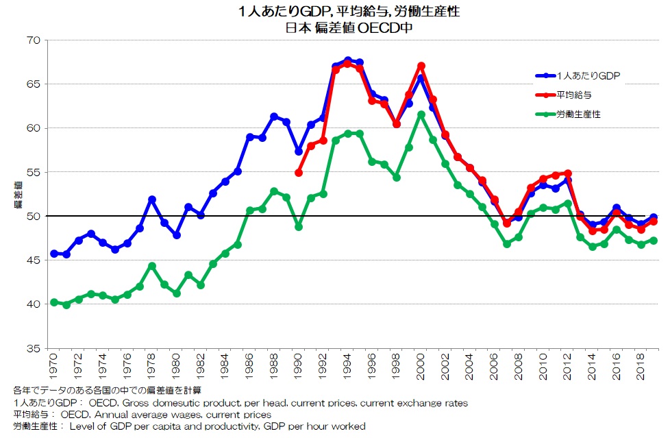 1人あたりGDP、平均給与、労働生産性 日本 偏差値