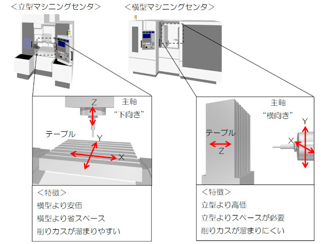 立型マシニングセンタと横型マシニングセンタ