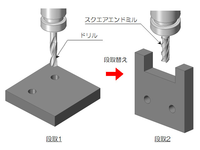 段取替えによる加工