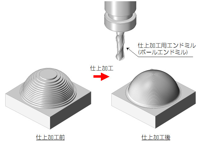 3次元形状の仕上加工