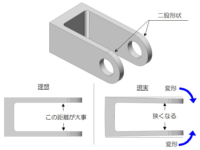 フォーク形状