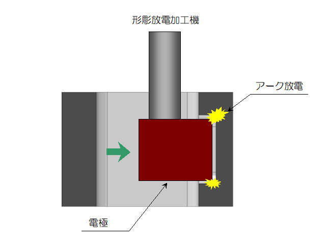 アンダーカット 形彫放電による加工