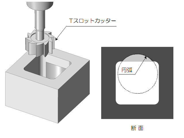 Tスロットカッターによるアンダーカット部の加工例