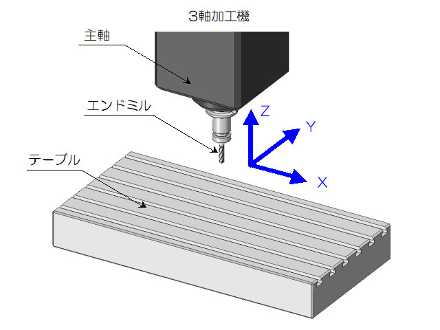 3軸加工機