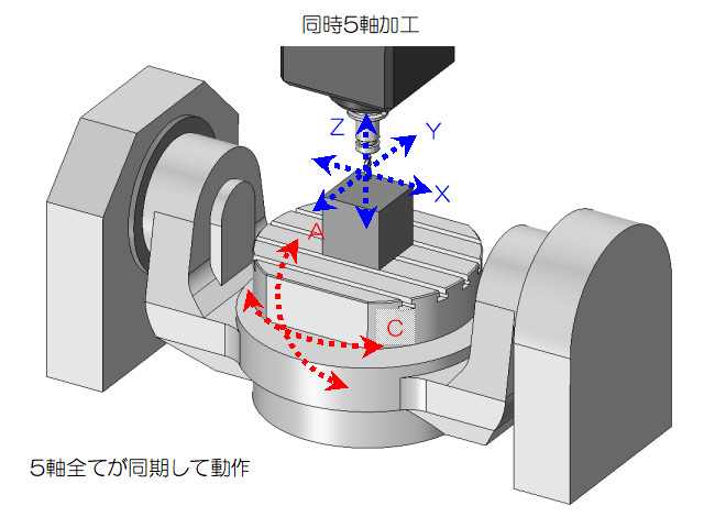 同時5軸加工