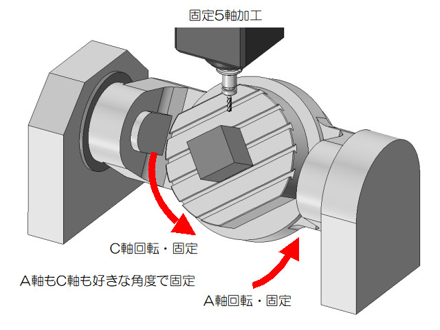 固定5軸加工