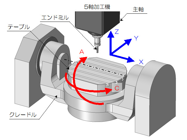 5軸加工機