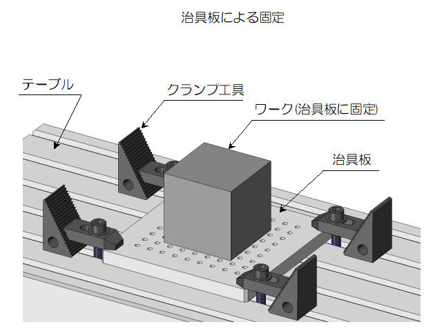 治具板による固定