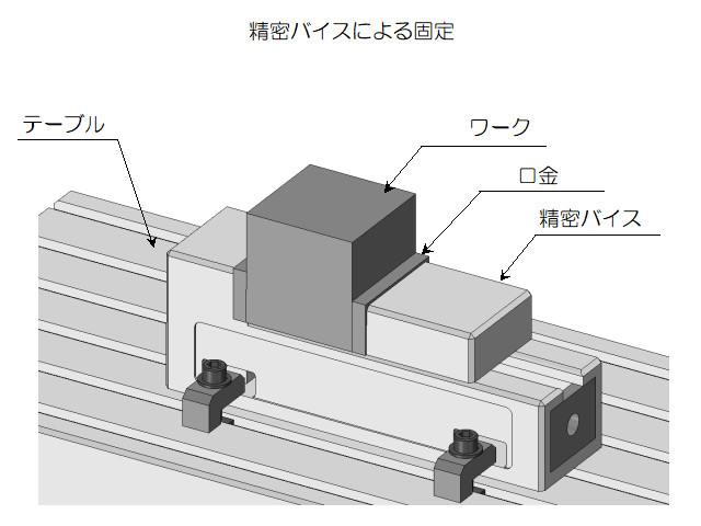 精密バイスによる固定