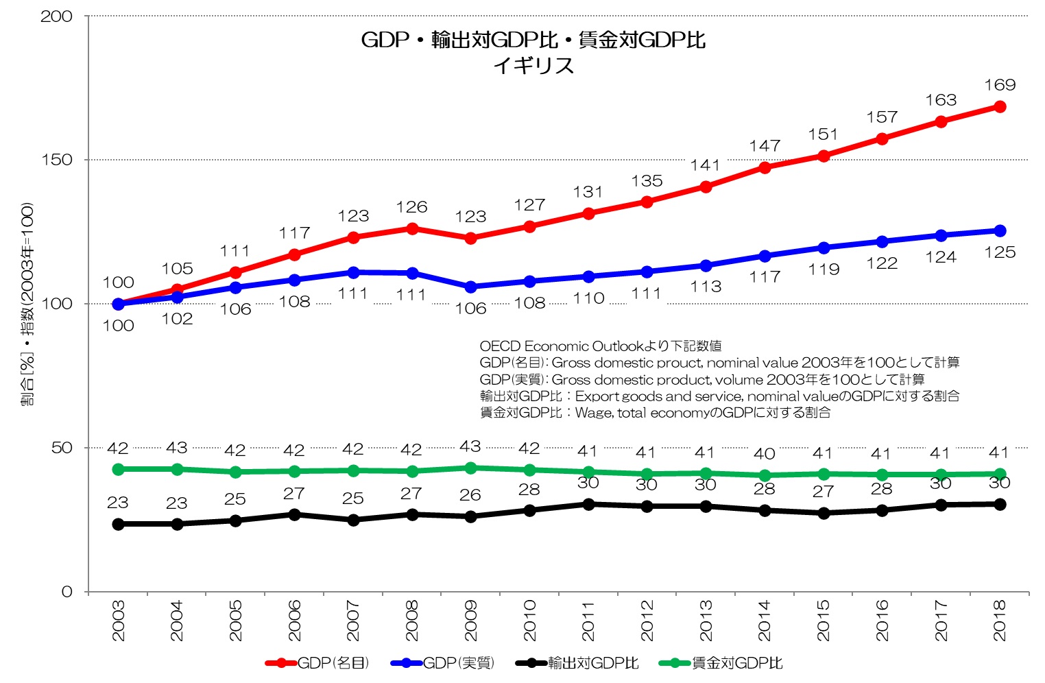 GDP成長率・輸出対GDP比・賃金対GDP比 イギリス