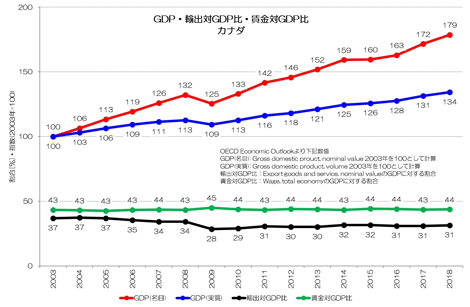 GDP成長率・輸出対GDP比・賃金対GDP比 カナダ
