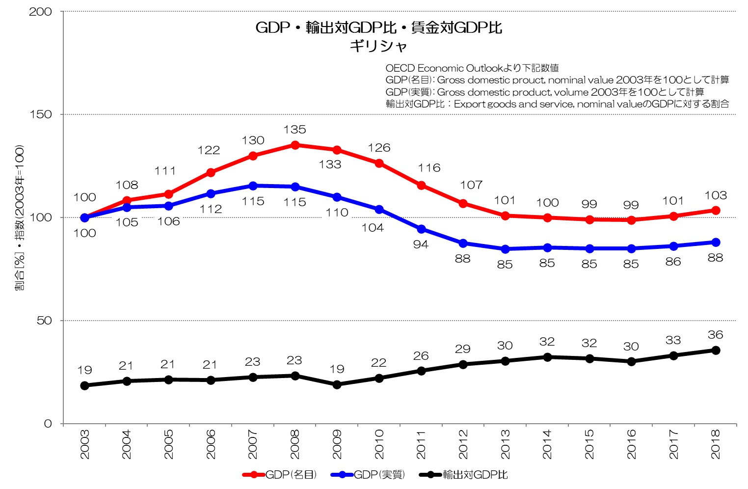 GDP成長率・輸出対GDP比・賃金対GDP比 ギリシャ