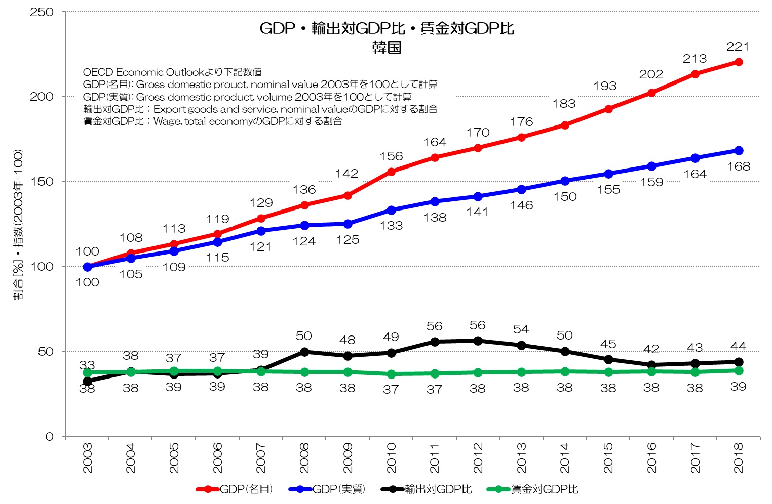 GDP成長率・輸出対GDP比・賃金対GDP比 韓国