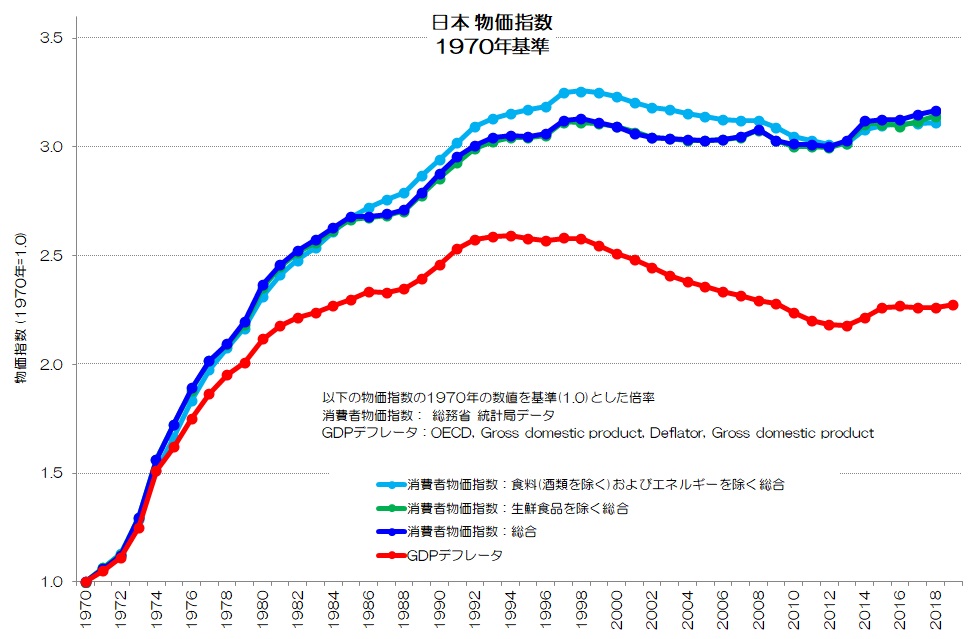 日本 物価指数 1970年基準