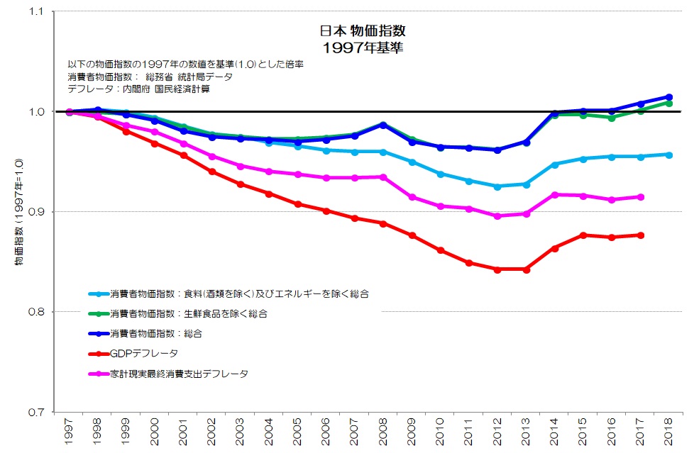 日本 物価指数 1997年基準
