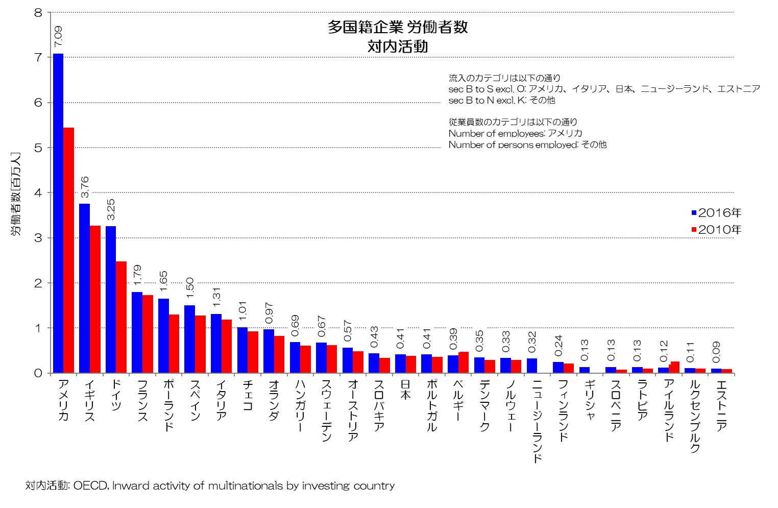 多国籍企業 労働者数 対内活動