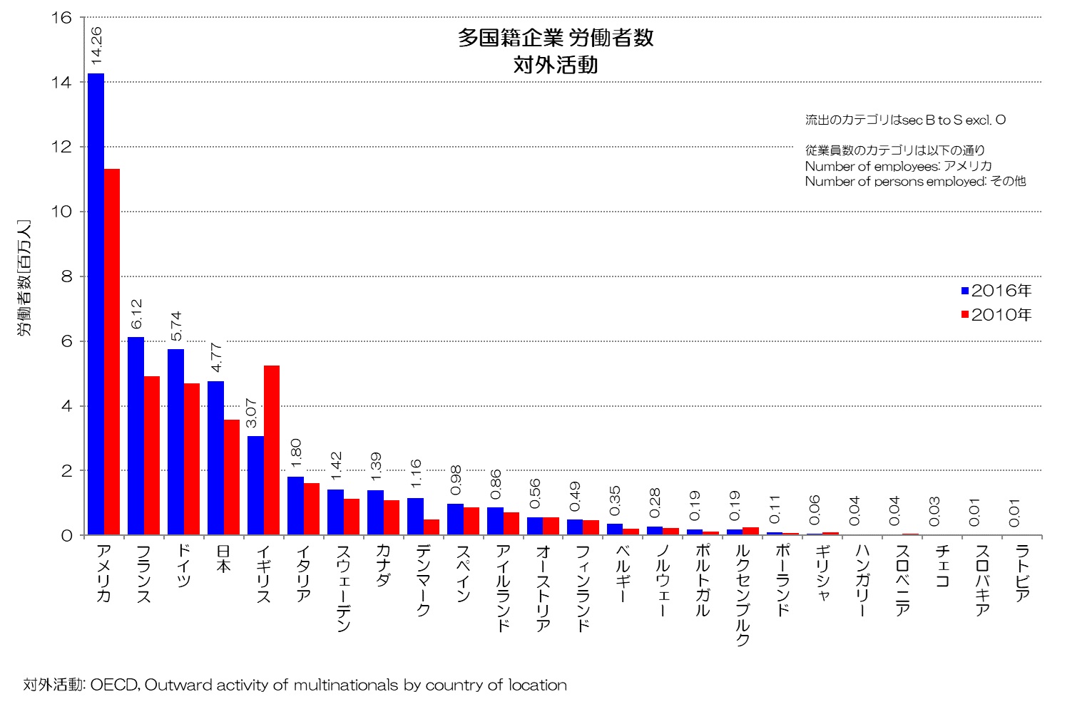 多国籍企業 労働者数 対外活動