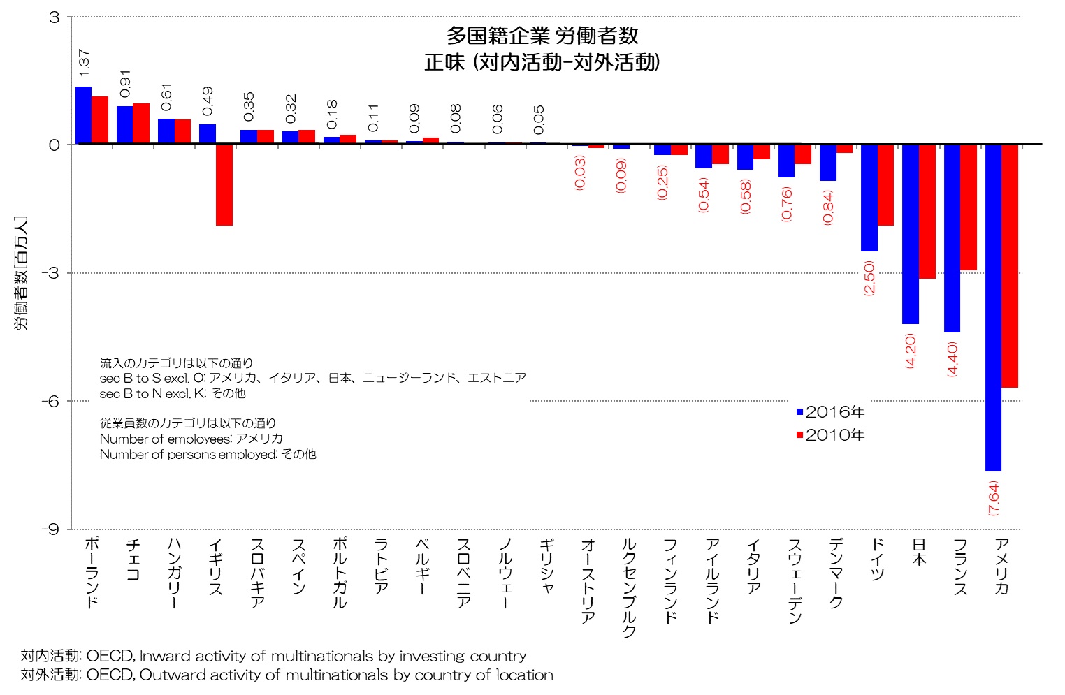 多国籍企業 労働者数 正味